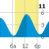 Oaks Creek tide chart for Monday, October 11, 2021