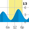 Oaks Creek tide chart for Wednesday, October 13, 2021