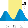 Oaks Creek tide chart for Friday, October 15, 2021