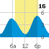 Oaks Creek tide chart for Saturday, October 16, 2021