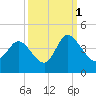 Oaks Creek tide chart for Friday, October 1, 2021