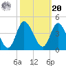 Oaks Creek tide chart for Wednesday, October 20, 2021