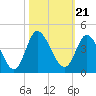 Oaks Creek tide chart for Thursday, October 21, 2021