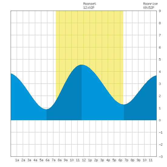 Oaks Creek tide chart for Monday, October 25, 2021