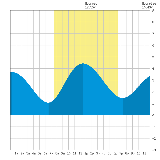 Oaks Creek tide chart for Tuesday, October 26, 2021