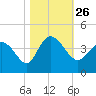Oaks Creek tide chart for Tuesday, October 26, 2021