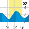 Oaks Creek tide chart for Wednesday, October 27, 2021