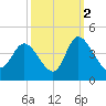 Oaks Creek tide chart for Saturday, October 2, 2021
