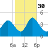 Oaks Creek tide chart for Saturday, October 30, 2021