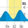 Oaks Creek tide chart for Sunday, October 31, 2021