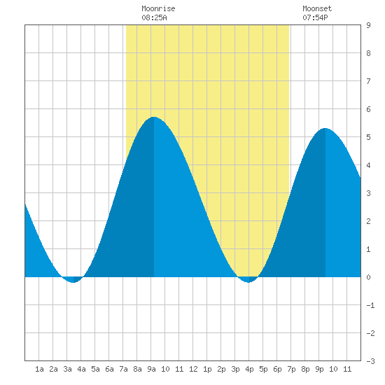 Oaks Creek tide chart for Thursday, October 7, 2021