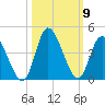 Oaks Creek tide chart for Saturday, October 9, 2021