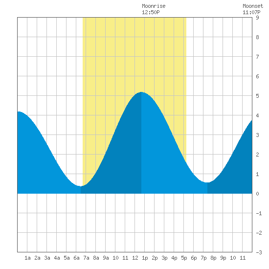 Oaks Creek tide chart for Wednesday, November 10, 2021