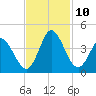 Oaks Creek tide chart for Wednesday, November 10, 2021