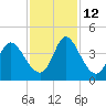 Oaks Creek tide chart for Friday, November 12, 2021