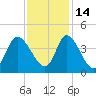 Oaks Creek tide chart for Sunday, November 14, 2021