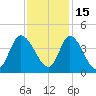 Oaks Creek tide chart for Monday, November 15, 2021