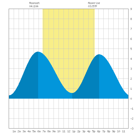 Oaks Creek tide chart for Tuesday, November 16, 2021
