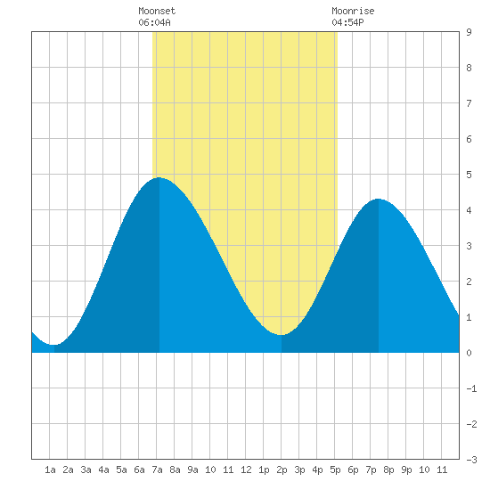 Oaks Creek tide chart for Thursday, November 18, 2021
