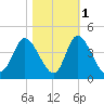 Oaks Creek tide chart for Monday, November 1, 2021