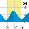 Oaks Creek tide chart for Wednesday, November 24, 2021