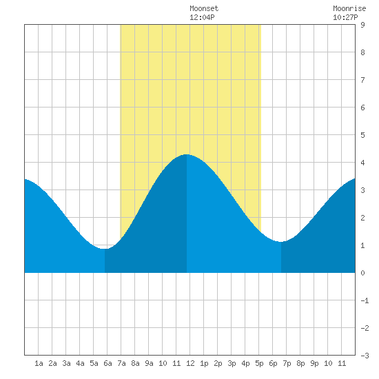 Oaks Creek tide chart for Thursday, November 25, 2021