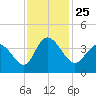 Oaks Creek tide chart for Thursday, November 25, 2021