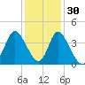 Oaks Creek tide chart for Tuesday, November 30, 2021