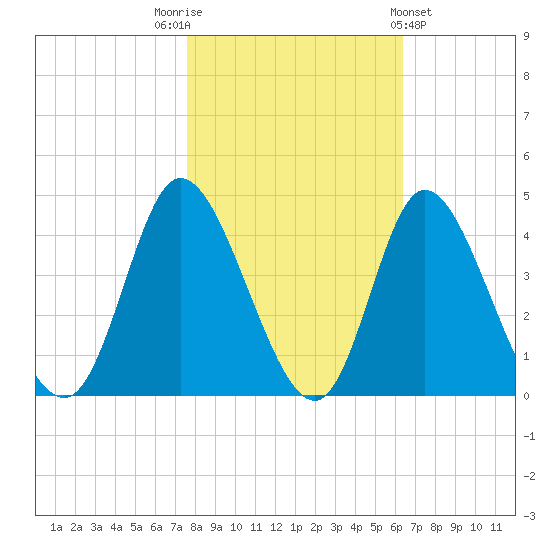 Oaks Creek tide chart for Wednesday, November 3, 2021