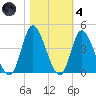 Oaks Creek tide chart for Thursday, November 4, 2021