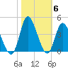 Oaks Creek tide chart for Saturday, November 6, 2021