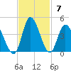 Oaks Creek tide chart for Sunday, November 7, 2021
