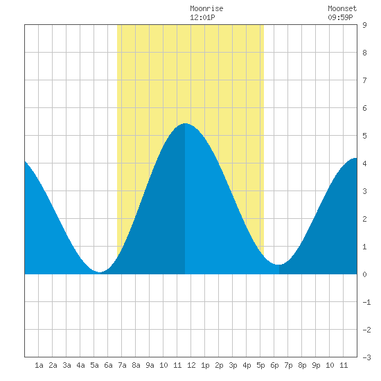 Oaks Creek tide chart for Tuesday, November 9, 2021