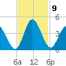 Oaks Creek tide chart for Tuesday, November 9, 2021