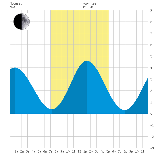 Oaks Creek tide chart for Friday, December 10, 2021