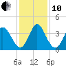 Oaks Creek tide chart for Friday, December 10, 2021