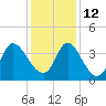 Oaks Creek tide chart for Sunday, December 12, 2021