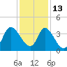 Oaks Creek tide chart for Monday, December 13, 2021