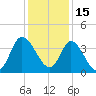 Oaks Creek tide chart for Wednesday, December 15, 2021