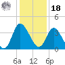 Oaks Creek tide chart for Saturday, December 18, 2021