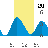 Oaks Creek tide chart for Monday, December 20, 2021