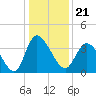 Oaks Creek tide chart for Tuesday, December 21, 2021