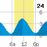 Oaks Creek tide chart for Friday, December 24, 2021