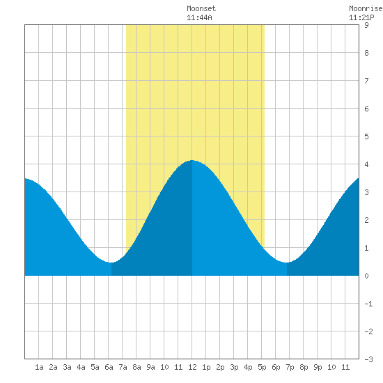 Oaks Creek tide chart for Saturday, December 25, 2021