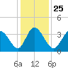 Oaks Creek tide chart for Saturday, December 25, 2021