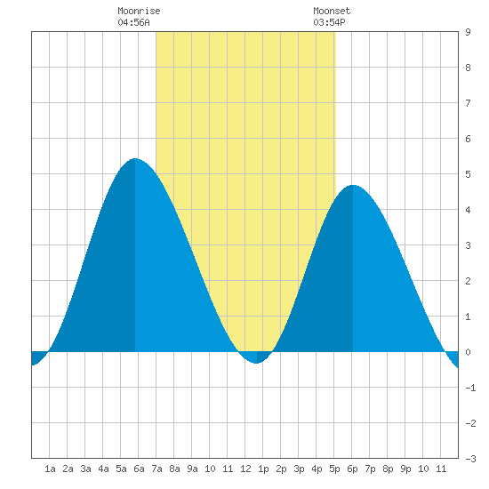 Oaks Creek tide chart for Thursday, December 2, 2021