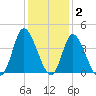 Oaks Creek tide chart for Thursday, December 2, 2021