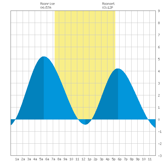 Oaks Creek tide chart for Friday, December 31, 2021