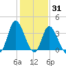 Oaks Creek tide chart for Friday, December 31, 2021