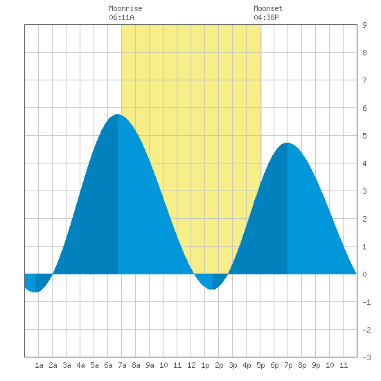 Oaks Creek tide chart for Friday, December 3, 2021